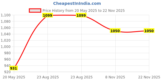 myntra.com Pluchi Green Square Cushion Covers pluchi Price History Graph from 20 May 2025 to 22 Nov 2025