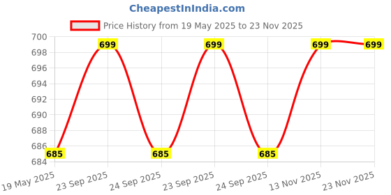 myntra.com Pluchi Grey 2 Pieces Woven-Design Square Pure Cotton Table Placemats pluchi Price History Graph from 19 May 2025 to 23 Nov 2025