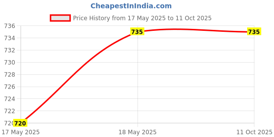 myntra.com Pluchi Grey Melange & Off White Rectangle Cushion Covers pluchi Price History Graph from 17 May 2025 to 11 Oct 2025