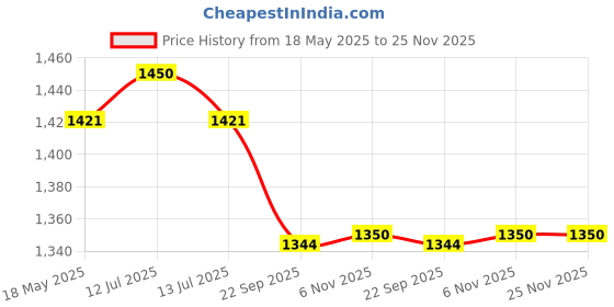 myntra.com Pluchi Grey Melange Elephant Kids Cotton Soft Toy pluchi Price History Graph from 18 May 2025 to 25 Nov 2025