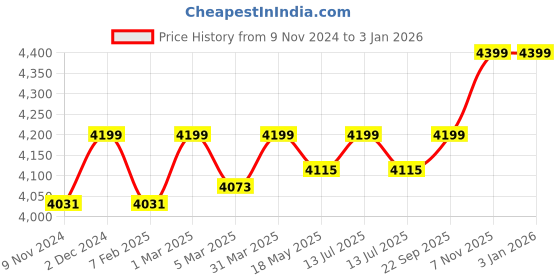 myntra.com Pluchi Infants Cotton Baby Apparel Gift Set pluchi Price History Graph from 9 Nov 2024 to 30 Dec 2025