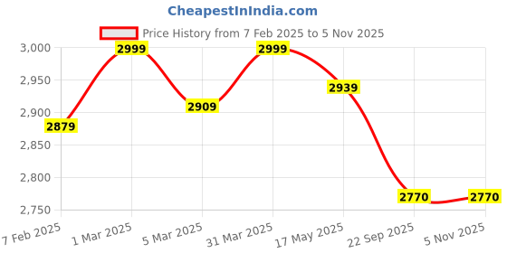 myntra.com Pluchi Infants Set Of 2 Pure Cotton Baby Apparel Gift Set pluchi Price History Graph from 7 Feb 2025 to 4 Nov 2025
