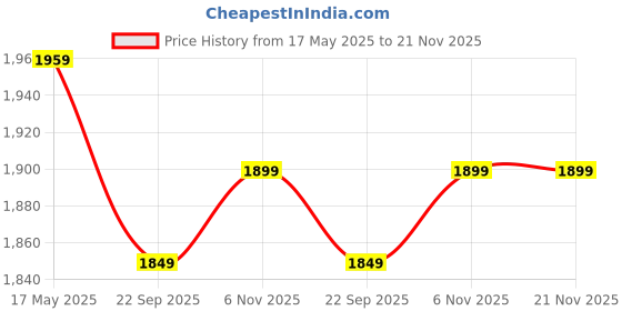 myntra.com Pluchi Jaws Crocodile Cotton Stuffed Soft Toy pluchi Price History Graph from 17 May 2025 to 21 Nov 2025