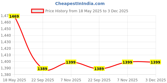 myntra.com Pluchi Khaki Cotton Square Cushion Cover pluchi Price History Graph from 18 May 2025 to 3 Dec 2025