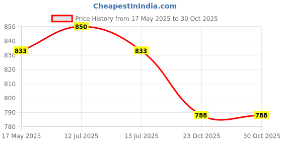 myntra.com Pluchi Kids Bunny Cotton Soft Toy pluchi Price History Graph from 17 May 2025 to 30 Oct 2025