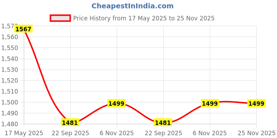 myntra.com Pluchi Kids Cotton Push & Pull Bunny Soft Toys pluchi Price History Graph from 17 May 2025 to 25 Nov 2025