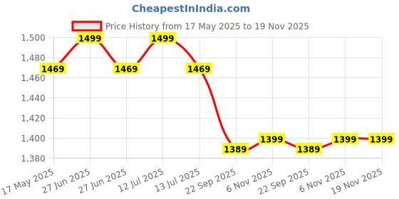 myntra.com Pluchi Kids Cotton Push Pull Elephant Soft Toy pluchi Price History Graph from 17 May 2025 to 18 Nov 2025
