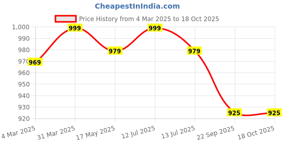 myntra.com Pluchi Kids Cotton Rabbit Soft Toy pluchi Price History Graph from 4 Mar 2025 to 18 Oct 2025