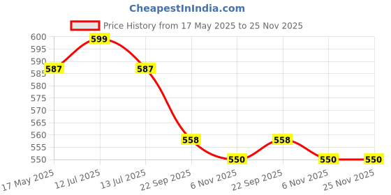 myntra.com Pluchi Kids Cotton Rolley Rattle Soft Toy pluchi Price History Graph from 17 May 2025 to 25 Nov 2025
