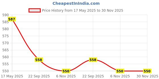 myntra.com Pluchi Kids Cotton Toad Rattle Soft Toy pluchi Price History Graph from 17 May 2025 to 30 Nov 2025