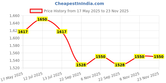 myntra.com Pluchi Kids Cotton Wheels on The Bus Soft Toy pluchi Price History Graph from 17 May 2025 to 23 Nov 2025