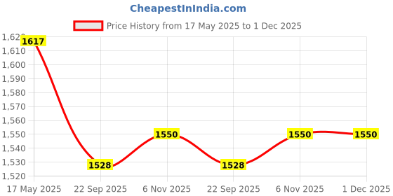 myntra.com Pluchi Kids Fire Bus Stuffed Soft Toy pluchi Price History Graph from 17 May 2025 to 30 Nov 2025