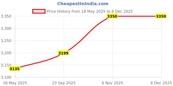 myntra.com Pluchi Kids  Off White & Black Printed AC Room 350 GSM Pure Cotton Single Bed Blanket pluchi Price History Graph from 18 May 2025 to 5 Dec 2025