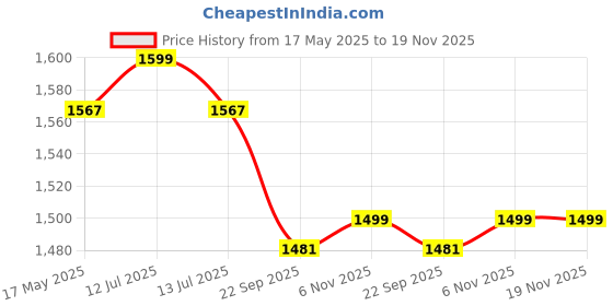 myntra.com Pluchi Kids Push Pull Bunny Cotton Soft Toy pluchi Price History Graph from 17 May 2025 to 19 Nov 2025