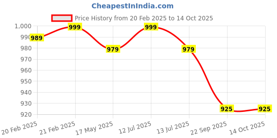 myntra.com Pluchi Kids Rabbit Cotton Soft Toy pluchi Price History Graph from 20 Feb 2025 to 14 Oct 2025