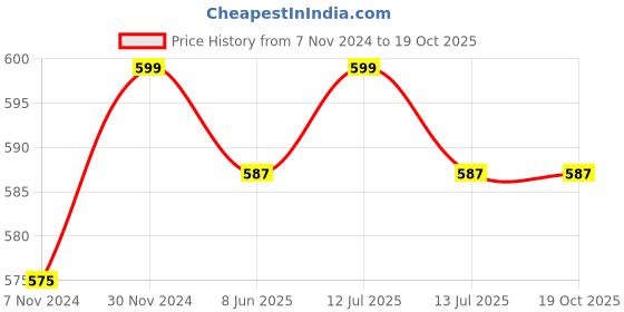 myntra.com Pluchi Kids Rattle Bunny Cotton Soft Toy pluchi Price History Graph from 7 Nov 2024 to 19 Oct 2025