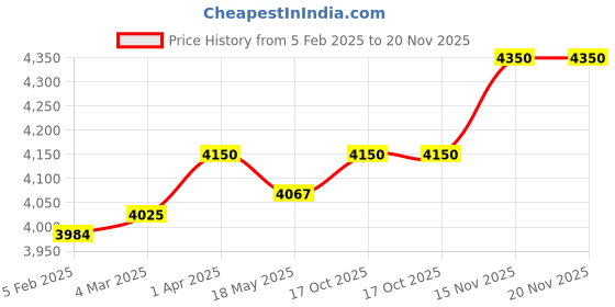 myntra.com Pluchi Knitted Pure Wool Shawl pluchi Price History Graph from 5 Feb 2025 to 20 Nov 2025
