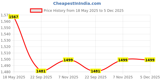 myntra.com Pluchi Moss Stitch Brown Cotton Square Cushion Cover pluchi Price History Graph from 18 May 2025 to 5 Dec 2025