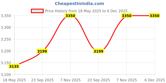 myntra.com Pluchi Off White Cotton AC Room Single Bed Blanket pluchi Price History Graph from 18 May 2025 to 6 Dec 2025