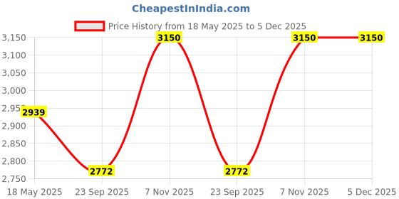 myntra.com Pluchi Off White Cotton AC Room Single Bed Blanket pluchi Price History Graph from 18 May 2025 to 5 Dec 2025
