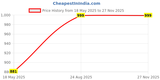 myntra.com Pluchi Off White Geometric Cotton Square Cushion Cover pluchi Price History Graph from 18 May 2025 to 25 Nov 2025
