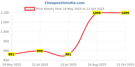 myntra.com Pluchi Peach-Colored Square Pure Cotton Knitted Cushion Cover with Pom Pom pluchi Price History Graph from 19 May 2025 to 13 Oct 2025