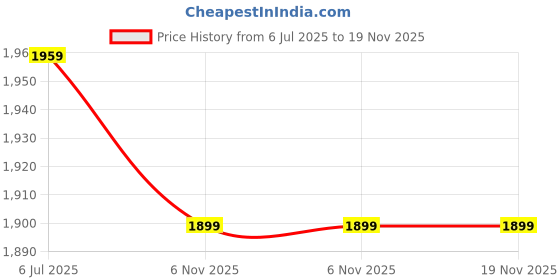 myntra.com Pluchi Pink Pure Cotton Knot Pillow pluchi Price History Graph from 6 Jul 2025 to 18 Nov 2025