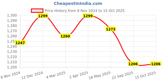 myntra.com Pluchi Pink Self Design Cotton Square Cushion Cover pluchi Price History Graph from 8 Nov 2024 to 15 Oct 2025