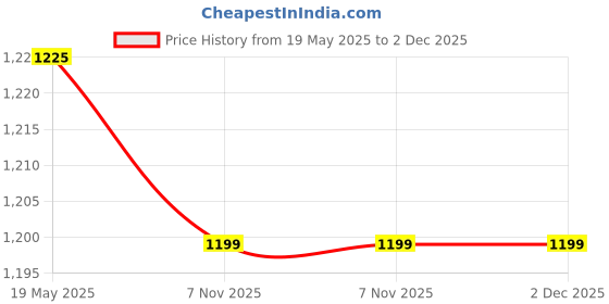 myntra.com Pluchi Pink Self Design Cotton Square Cushion Cover pluchi Price History Graph from 19 May 2025 to 2 Dec 2025