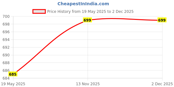 myntra.com Pluchi Red & White Square Cotton Cushion Covers pluchi Price History Graph from 19 May 2025 to 2 Dec 2025