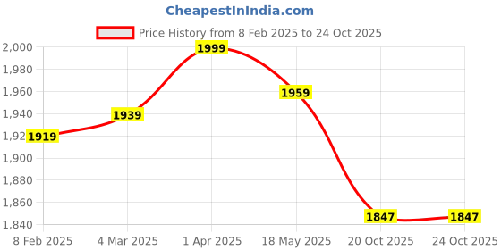 myntra.com Pluchi Soft Knitted Shawl pluchi Price History Graph from 8 Feb 2025 to 23 Oct 2025