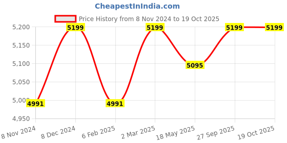 myntra.com Pluchi Unisex Grey Blankets Quilts and Dohars pluchi Price History Graph from 8 Nov 2024 to 18 Oct 2025