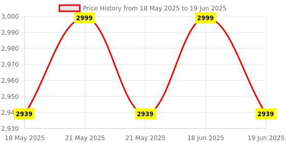 myntra.com Pluchi Woollen Open Front Shrug pluchi Price History Graph from 18 May 2025 to 19 Jun 2025