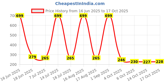 myntra.com Plucket Contemporary Drop Earrings plucket Price History Graph from 16 Jun 2025 to 17 Oct 2025