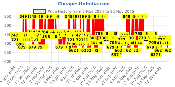 myntra.com Plum 10% Niacinamide Brightening Face Serum With Rice Ferment Extract & Licorice - 50ml plum Price History Graph from 7 Nov 2024 to 22 Nov 2025