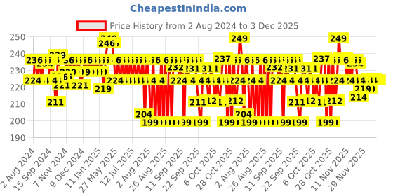 myntra.com Plum 10% Niacinamide Face Serum For Blemishes 10ml plum Price History Graph from 2 Aug 2024 to 3 Dec 2025