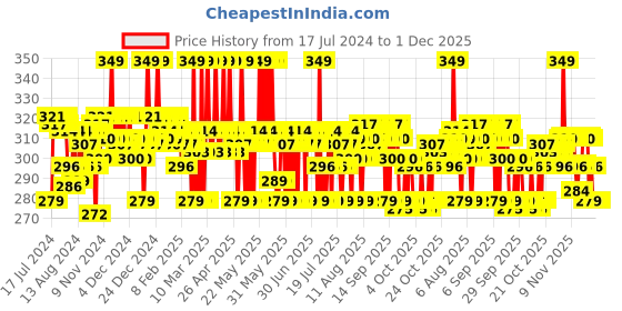 myntra.com Plum 10% Niacinamide Face Serum with Rice Water - 15 ml plum Price History Graph from 17 Jul 2024 to 1 Dec 2025