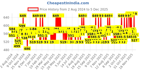 myntra.com Plum 10% Niacinamide Face Serum with Rice Water - 30 ml plum Price History Graph from 2 Aug 2024 to 5 Dec 2025