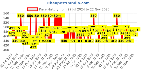 myntra.com Plum 15% Vitamin C Glow Face Serum To Fight Dark Spots & Pigmentation - 20ml plum Price History Graph from 29 Jul 2024 to 22 Nov 2025