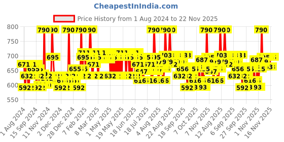 myntra.com Plum 15% Vitamin C Glow Face Serum To Fight Dark Spots & Pigmentation - 30ml plum Price History Graph from 1 Aug 2024 to 22 Nov 2025