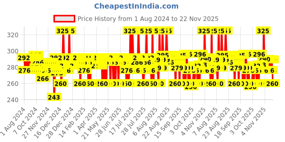 myntra.com Plum 1% Encapsulated Salicylic Acid AHA Foaming Face Wash To Fight Active Acne - 110ml plum Price History Graph from 1 Aug 2024 to 22 Nov 2025