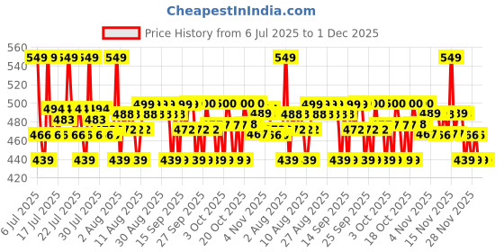 myntra.com Plum 1% Marine Spring Water Replenishing Toning Mist - 100 ml plum Price History Graph from 6 Jul 2025 to 1 Dec 2025
