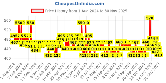 myntra.com Plum 2Pcs Green Tea Pore Cleansing Gel Face Wash With Glycolic Acid - 100ml each plum Price History Graph from 1 Aug 2024 to 30 Nov 2025
