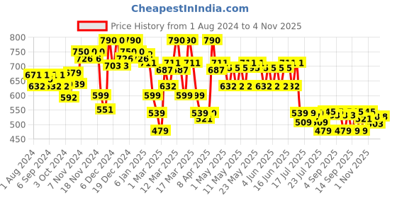myntra.com Plum 2% Hyaluronic Acid Face Serum with Bulgarian Rose 30ml plum Price History Graph from 1 Aug 2024 to 3 Nov 2025