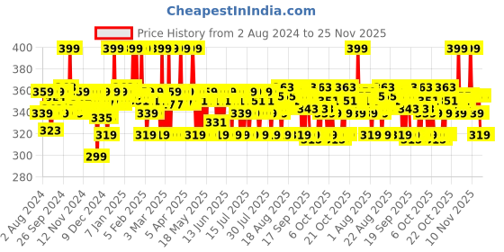 myntra.com Plum 2% Niacinamide Sunscreen SPF 50 PA+++ UVA/B To Reduces Tan - 50g plum Price History Graph from 2 Aug 2024 to 25 Nov 2025