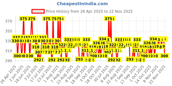 myntra.com Plum 2% Niacinamide With Rice Water Simply Bright Face Wash - 150 ml plum Price History Graph from 26 Apr 2025 to 22 Nov 2025