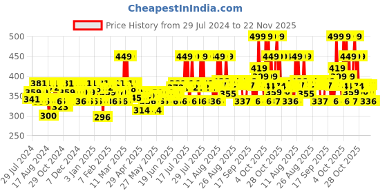 myntra.com Plum 5Pcs Body Loving EDP Discovery Gift Set - 5ml Each plum Price History Graph from 29 Jul 2024 to 22 Nov 2025