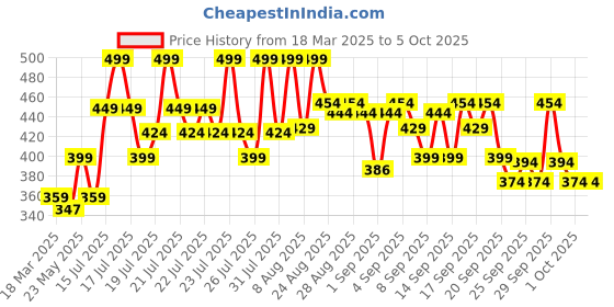 myntra.com Plum Avocado & Argan Frizz Control Shampoo plum Price History Graph from 18 Mar 2025 to 5 Oct 2025