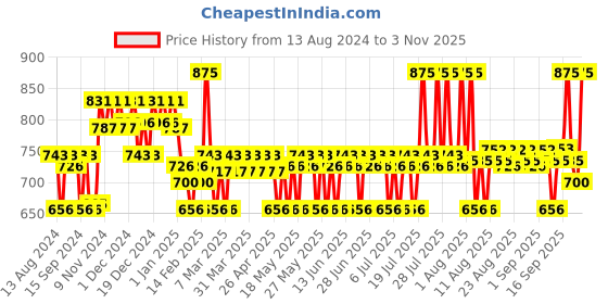 myntra.com Plum BodyLovin' Caramel Popcorn & Chill Beauty Gift Kit plum Price History Graph from 13 Aug 2024 to 3 Nov 2025