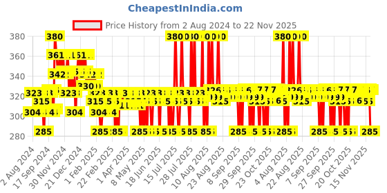 myntra.com Plum BodyLovin Everythin Plum Vegan Non-Drying Shower Gel for All Skin Types - 240ml plum Price History Graph from 2 Aug 2024 to 20 Nov 2025
